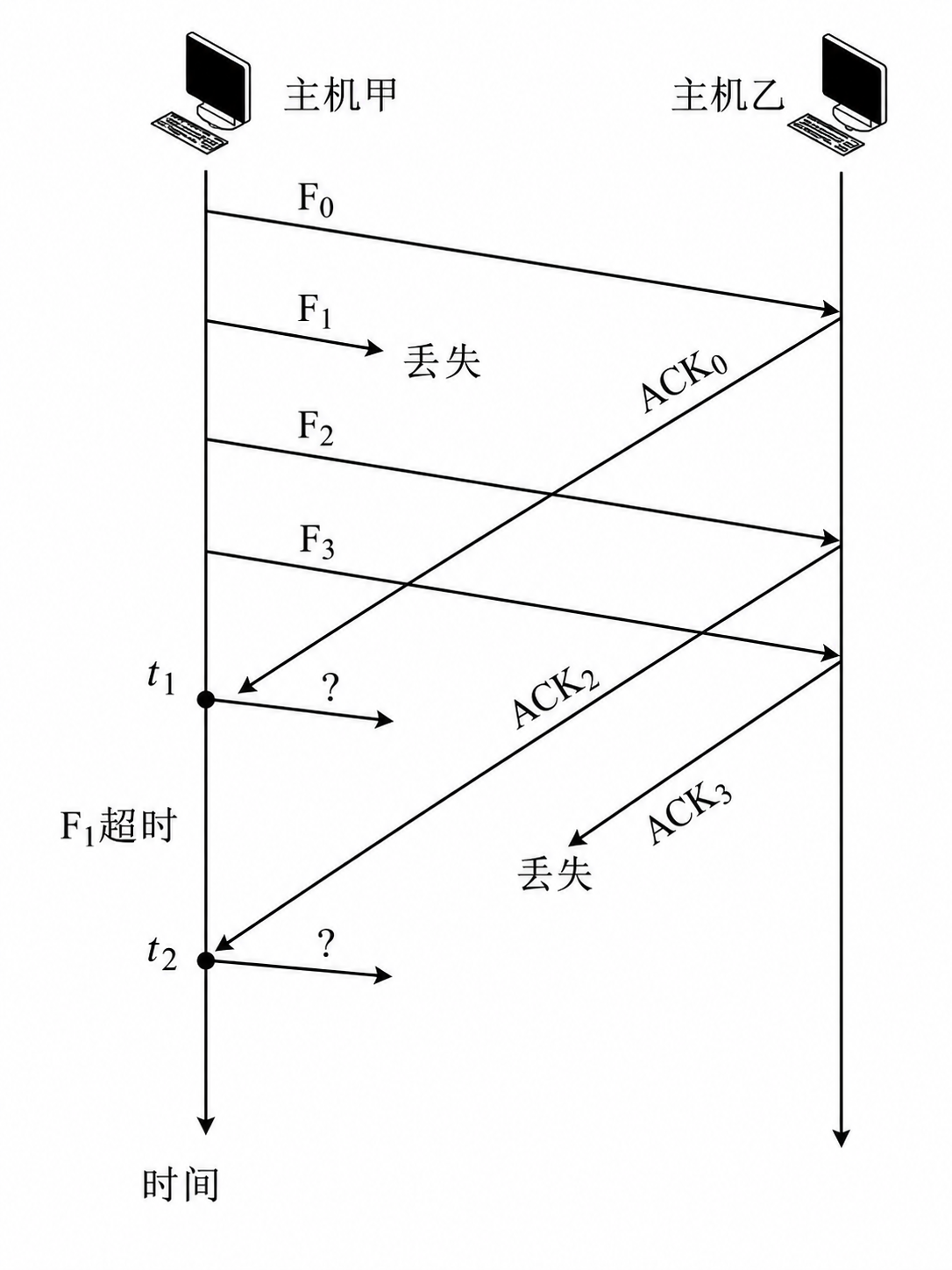 第 3 章 数据链路层 3.2 第10题：图表，见原 PDF 第17页附近