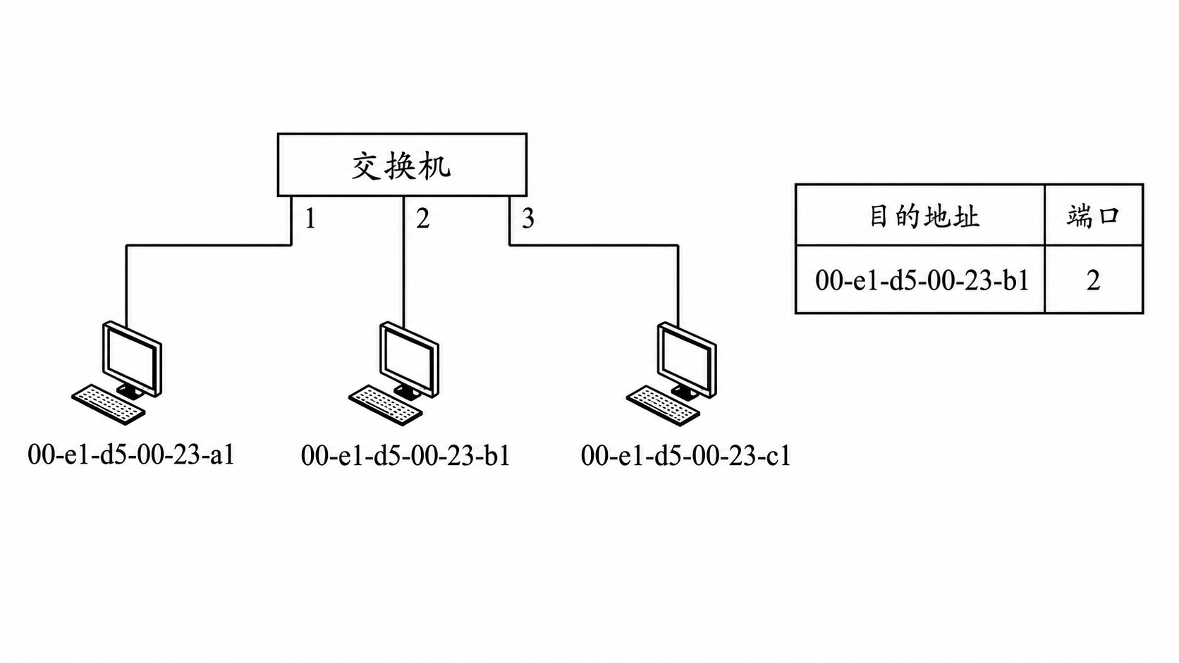第 3 章 数据链路层 3.5 第3题：网络拓扑图，见原 PDF 第26页附近