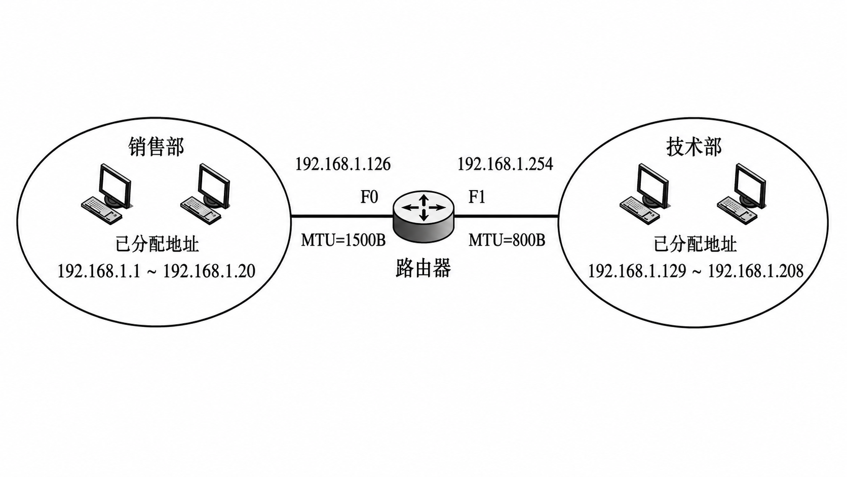 第 4 章 网络层 4.2 第24题:网络拓扑图,见原 PDF 第38页附近