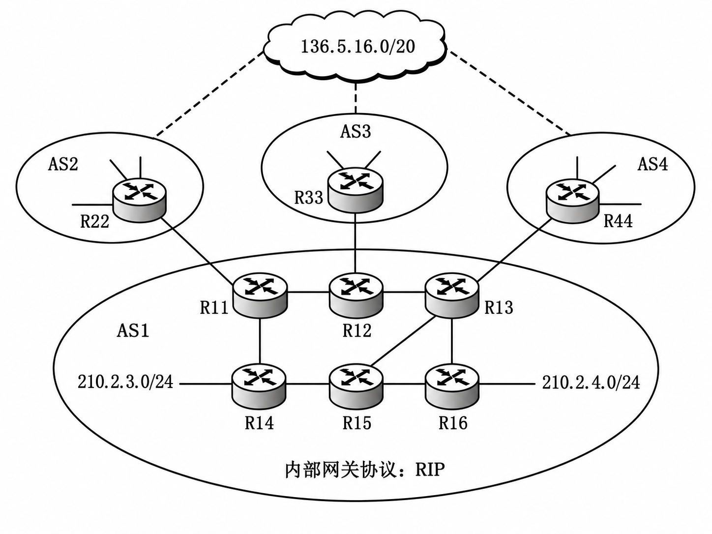 第 4 章 网络层 4.4 第6题:网络拓扑图,见原 PDF 第43页附近