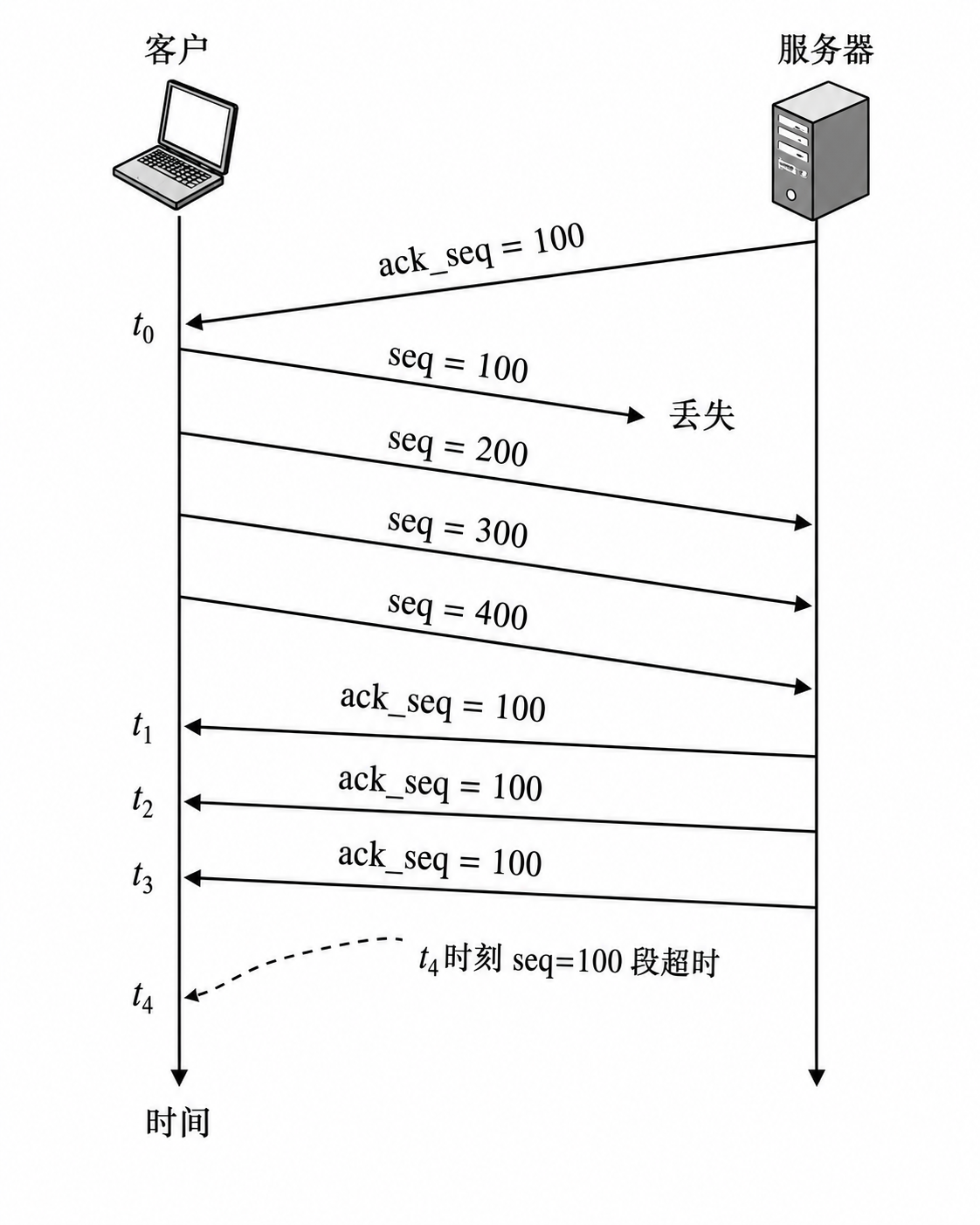 第 5 章 传输层 5.2 第10题:图表,见原 PDF 第51页附近