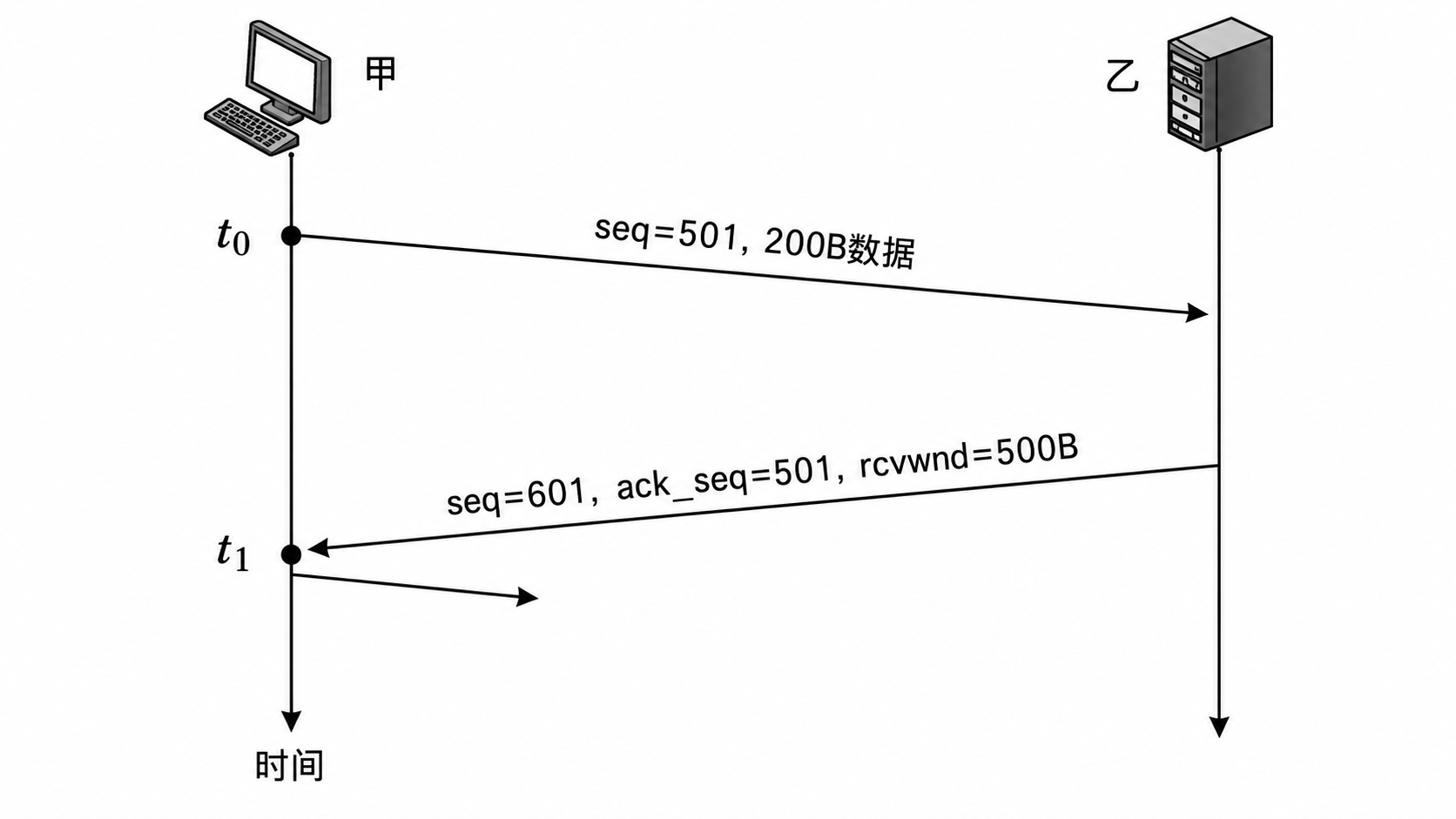 第 5 章 传输层 5.2 第16题:图表,见原 PDF 第53页附近