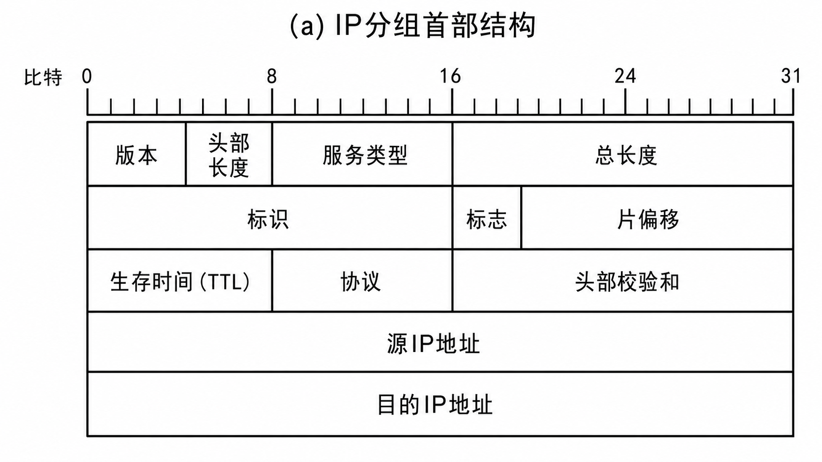 第 5 章 传输层 5.2 第20题:IP分组头结构,见原 PDF 第55页附近