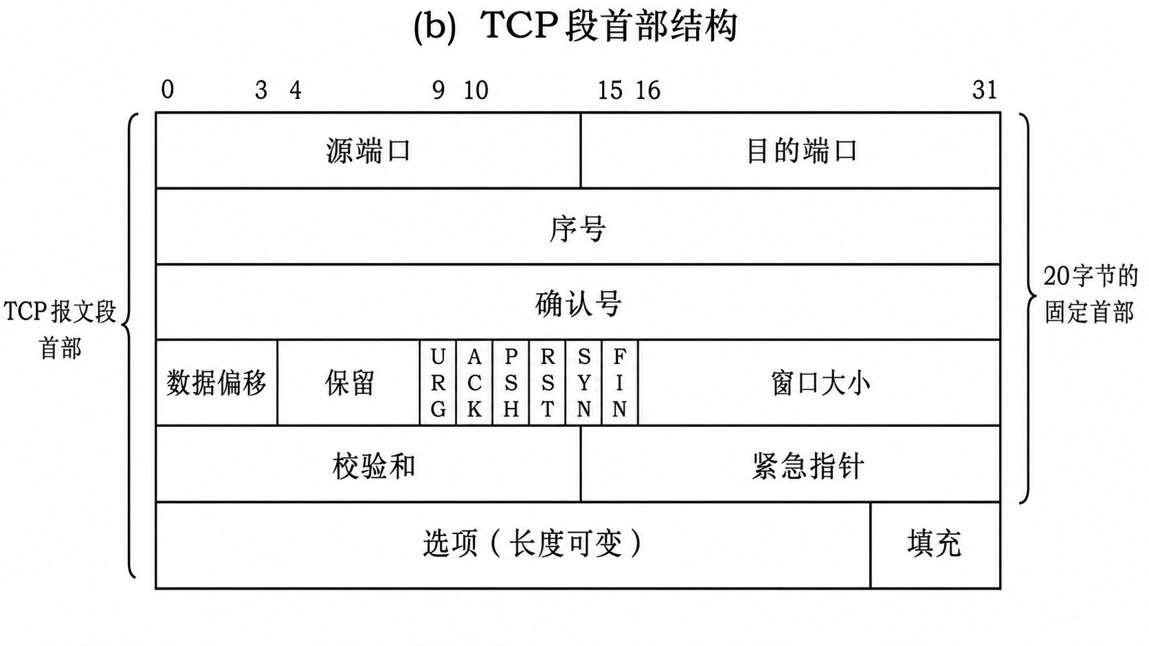 第 5 章 传输层 5.2 第20题:TCP段结构,见原 PDF 第55页附近