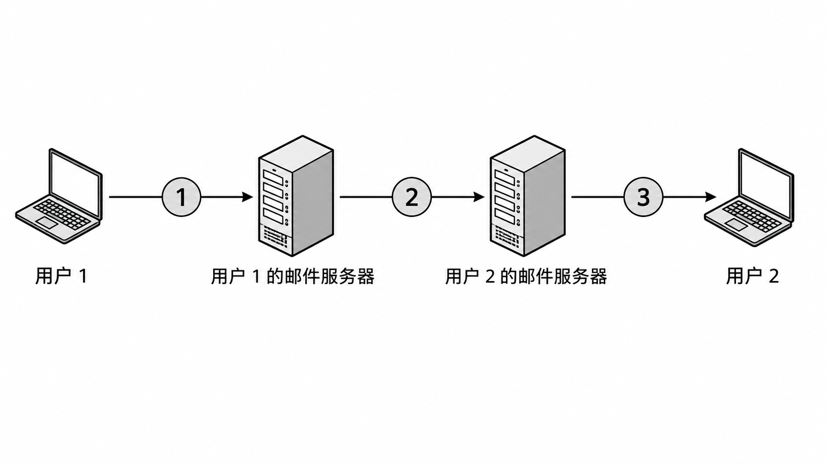 第 6 章 应用层 6.4 第1题：图表，见原 PDF 第60页附近