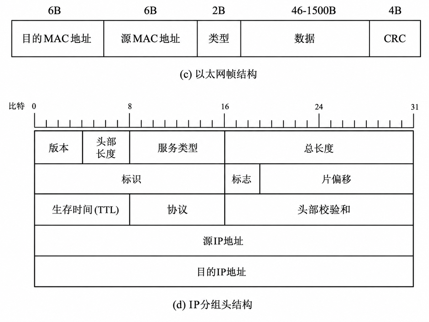 第 6 章 应用层 6.5 第6题：以太网帧结构和 IP 分组头结构，见原 PDF 第63页附近