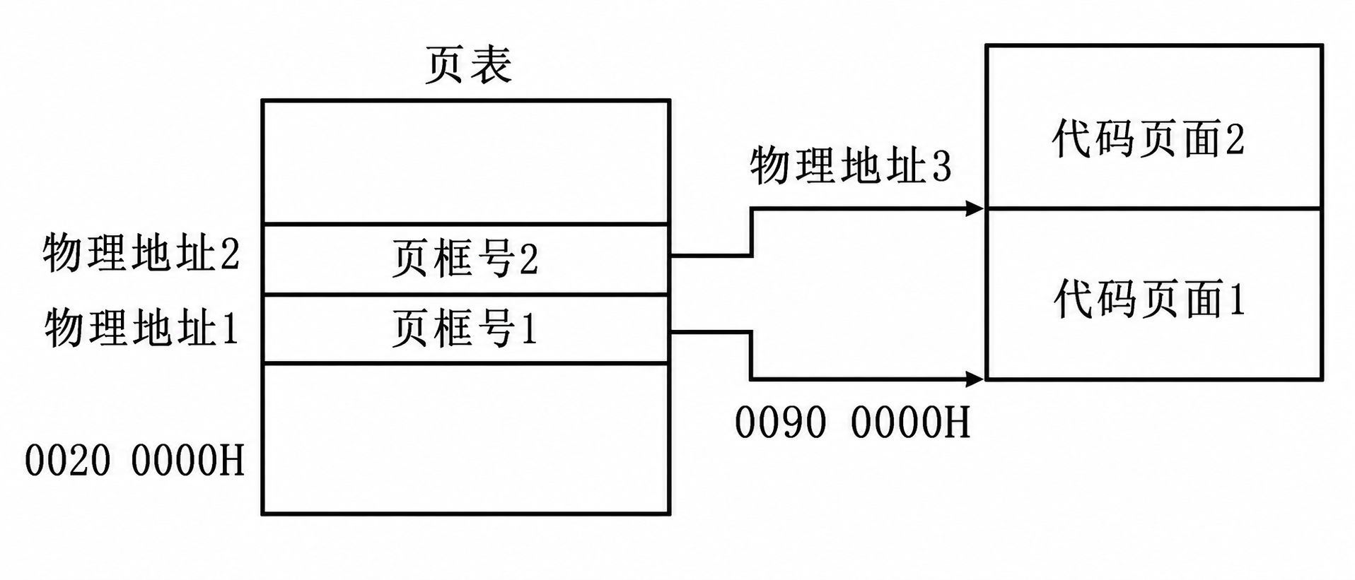 3.1 基本内存管理第 17 题页表与代码页示意图
