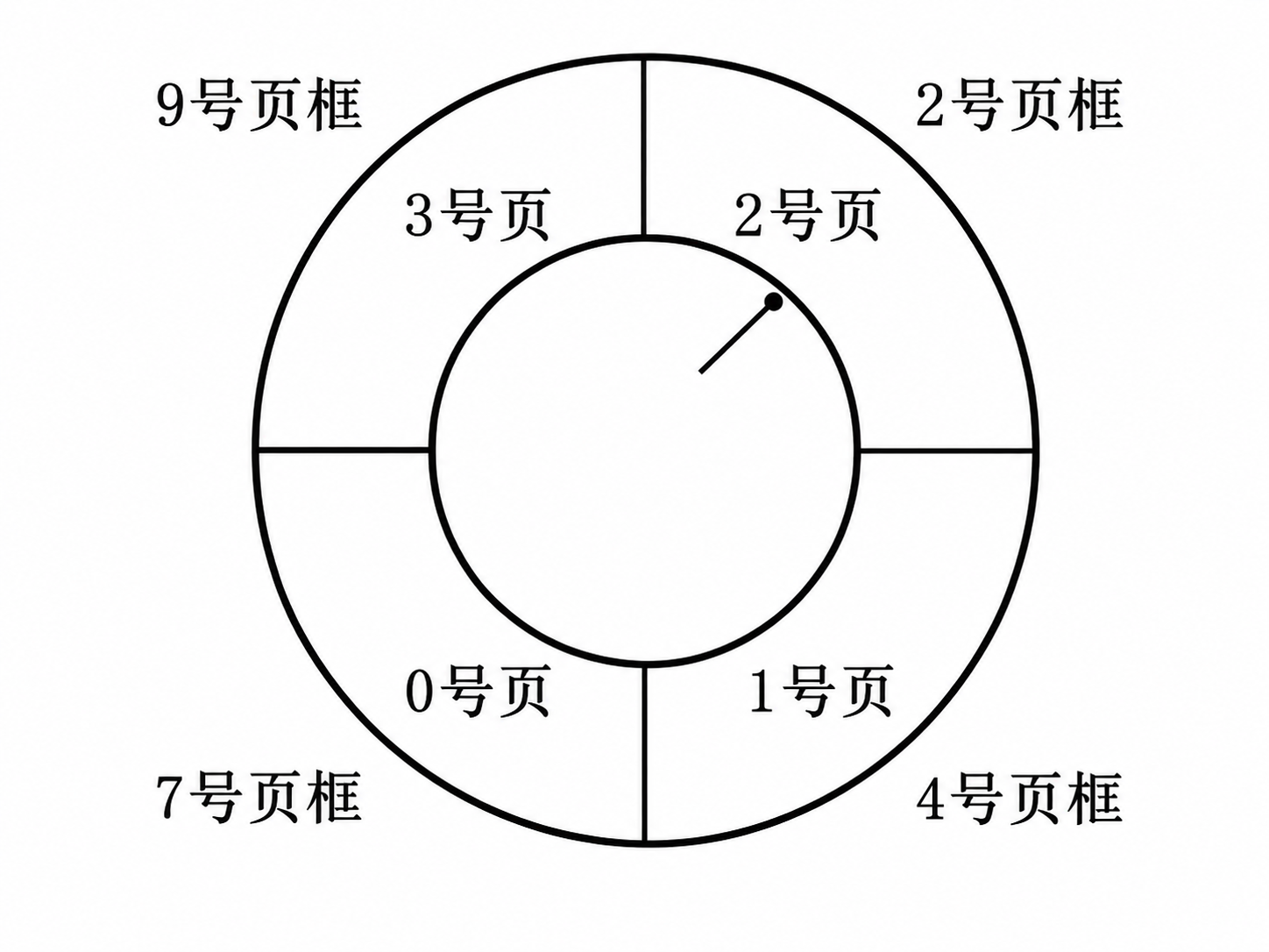 3.2 虚拟内存管理第 17 题 CLOCK 指针示意图