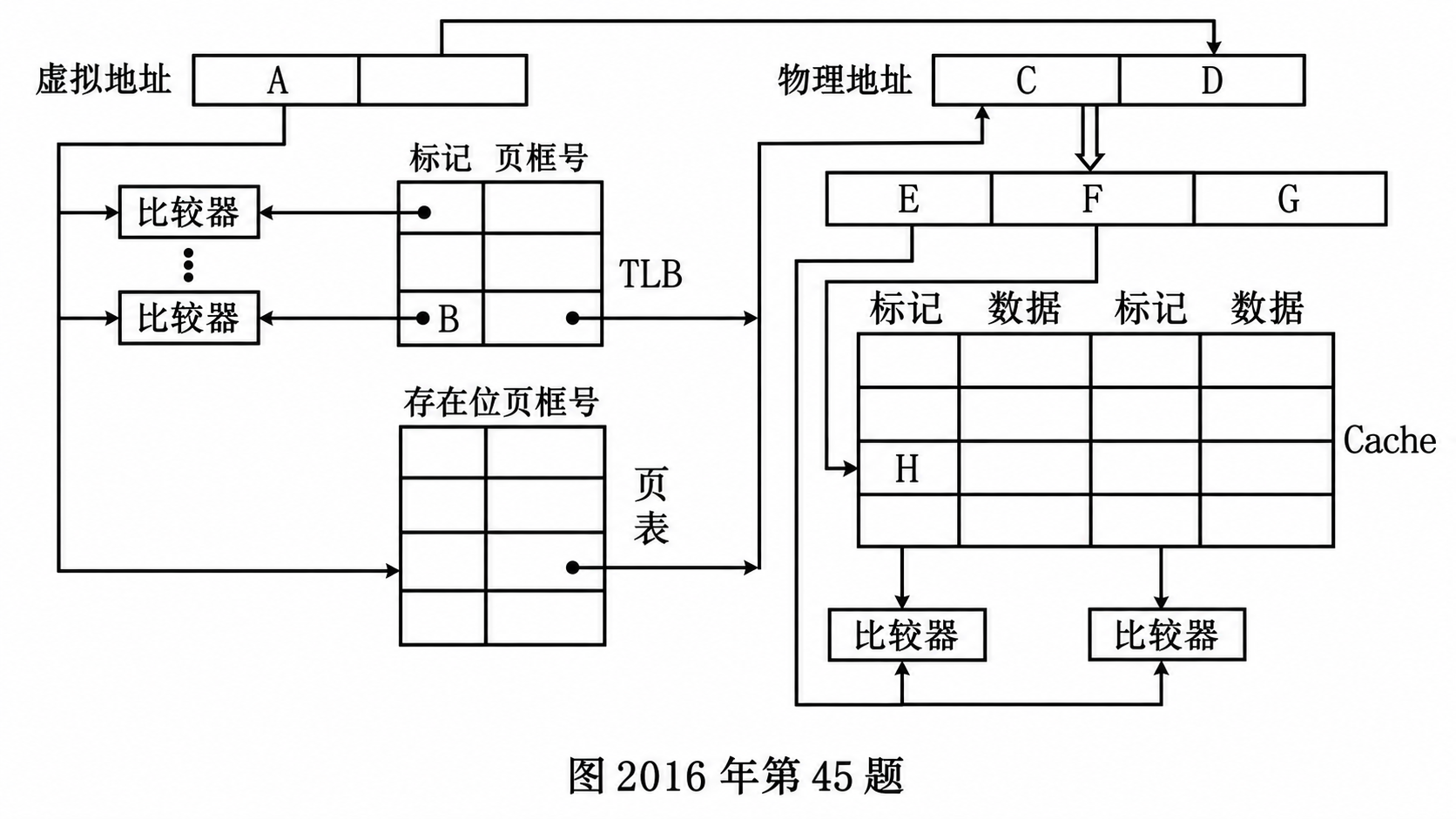 3.2 虚拟内存管理第 21 题存储访问过程图