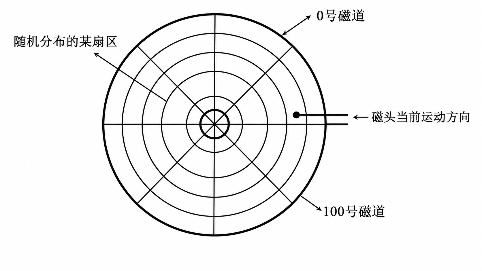 5.3 外存管理第 9 题磁盘调度示意图