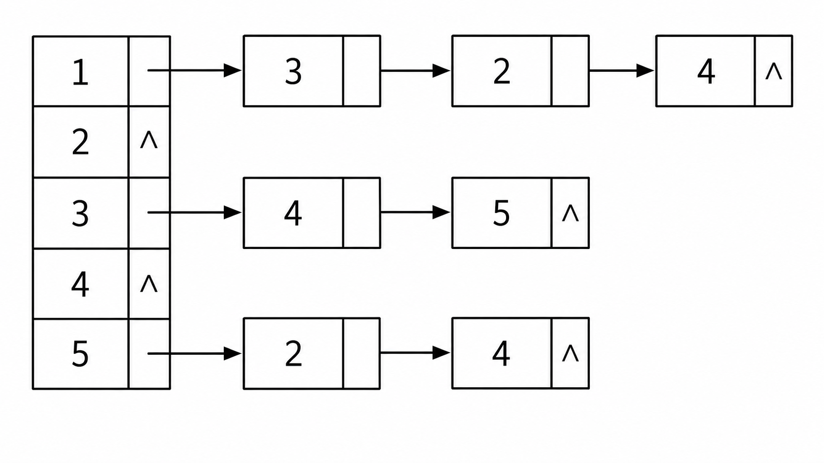 卷三_Q07_邻接表