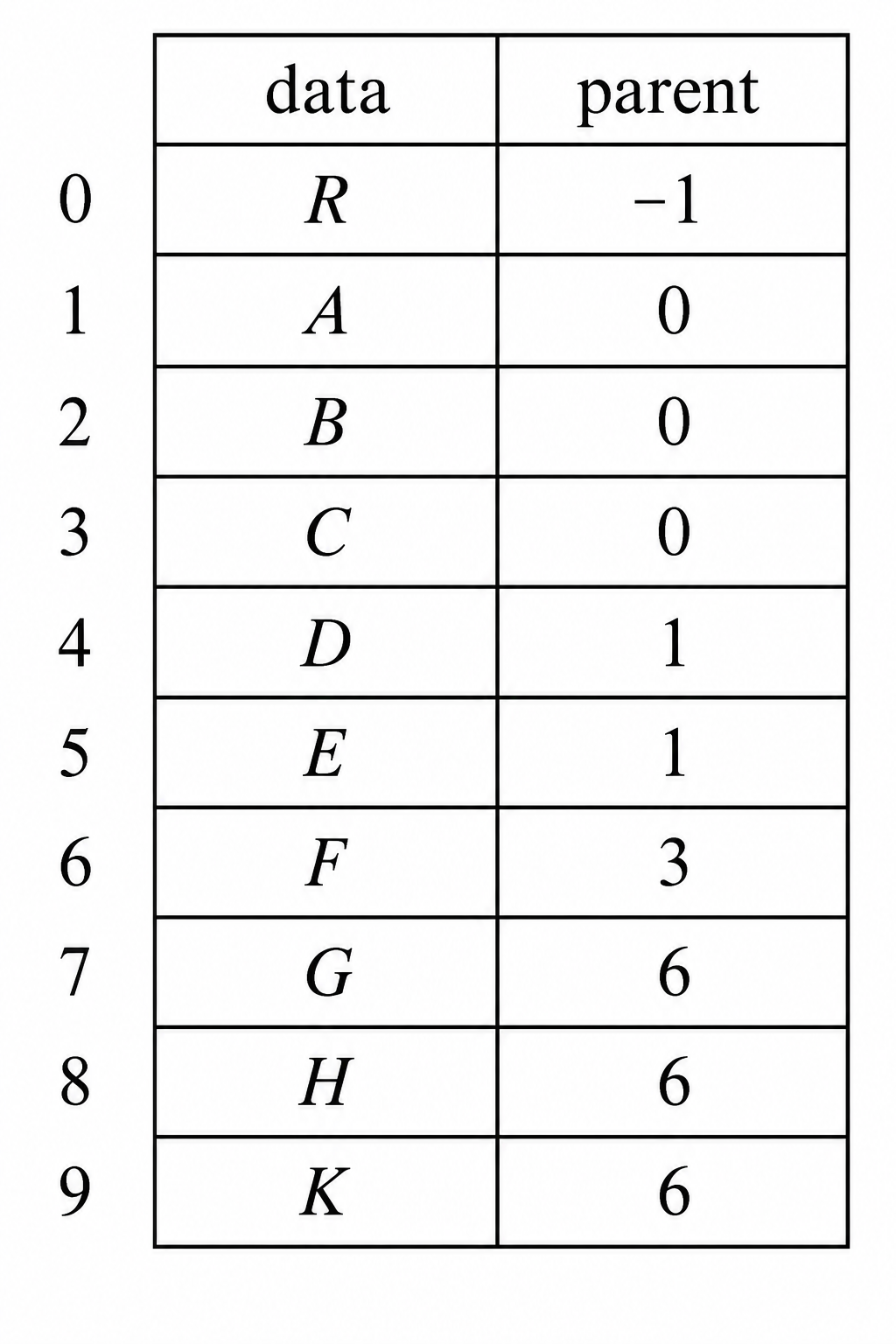 卷四_Q04_双亲表示法树